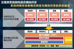 實例分析 一整套業務系統產品技術架構的方法論